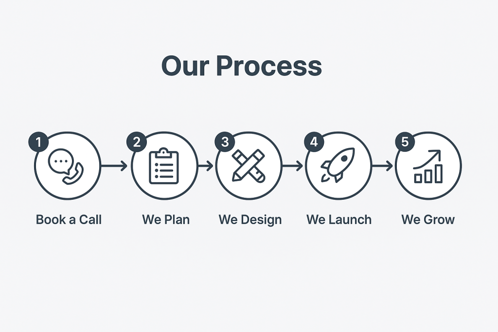 Five-step business process infographic showing Book a Call, We Plan, We Design, We Launch, and We Grow with simple line icons